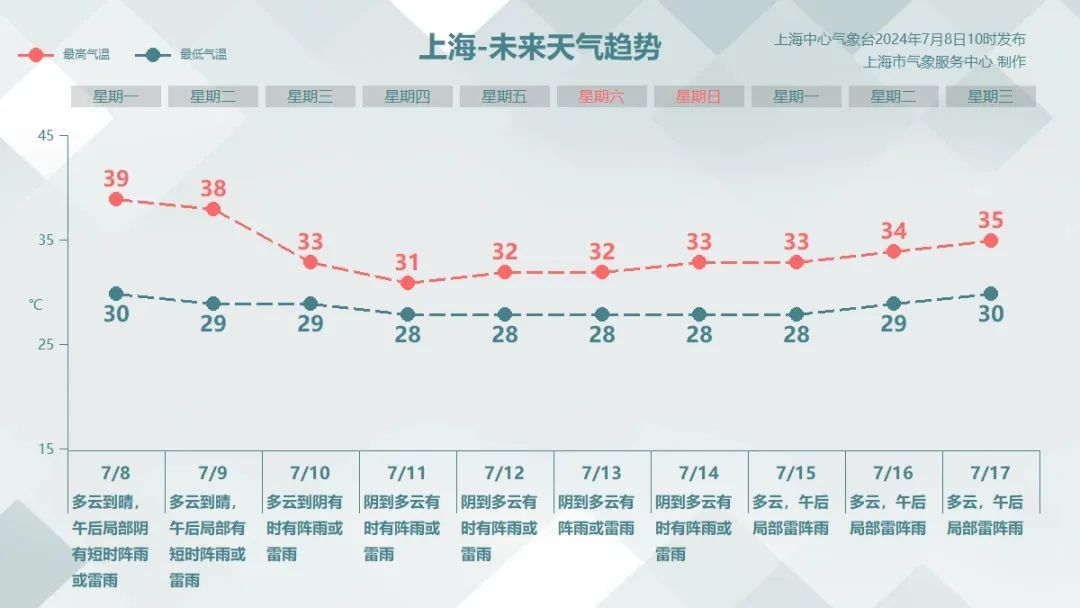热到变形！连日高温致上海高架路面起拱，应急队伍连夜抢修→