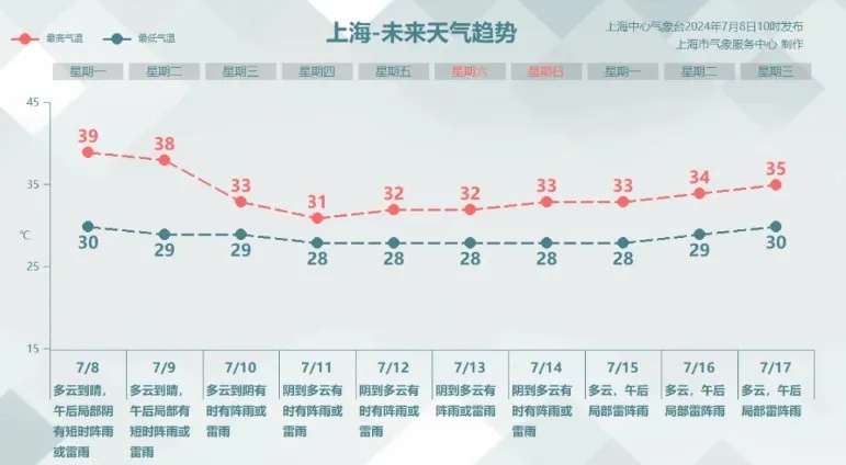 高温预警5连发，上海高架路面热到变形凸起鼓包？官方回应：已修复