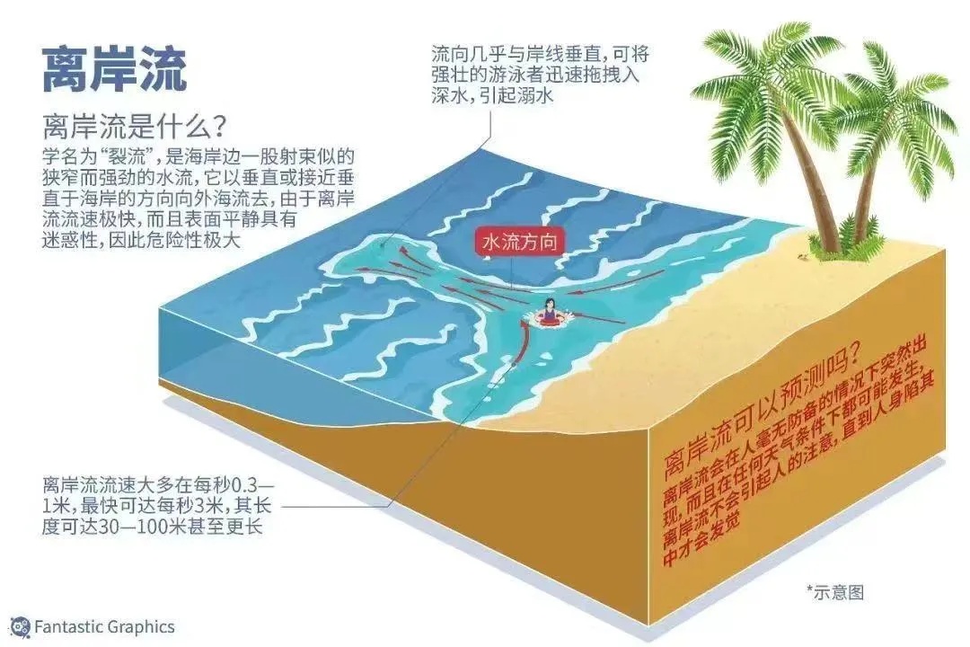 悲剧！两人不幸身亡，近期去海边要警惕！