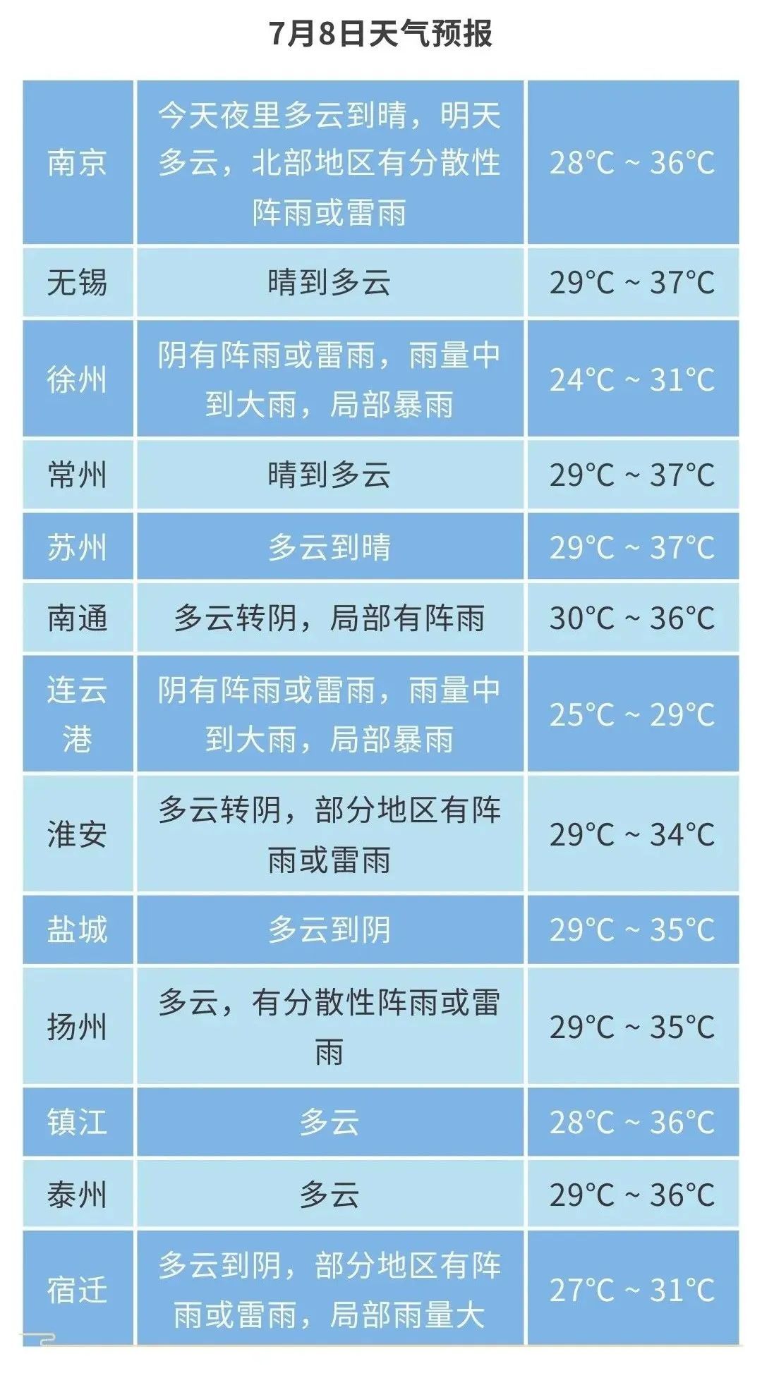 江苏气象：局部暴雨、大暴雨！最高37°C