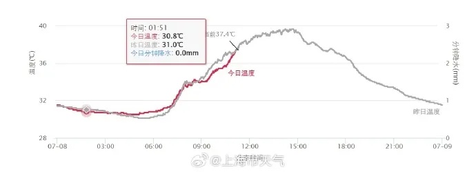 高温预警5连发，上海高架路面热到变形凸起鼓包？官方回应：已修复