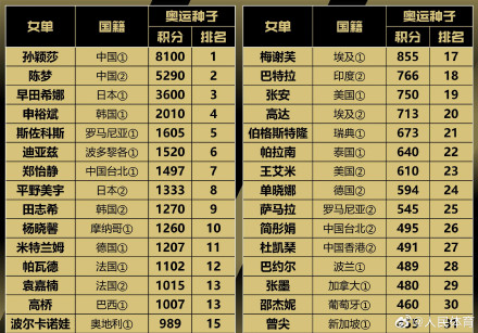 巴黎奥运乒乓球女单种子排名