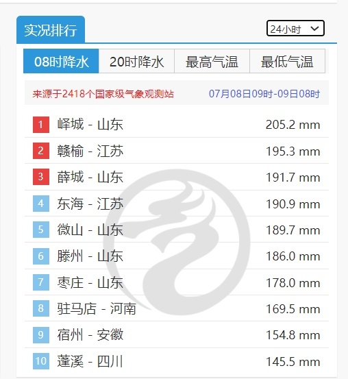 昨日山东、江苏局地日雨量超200毫米！未来三天雨带维持在川陕苏皖鄂豫等地！