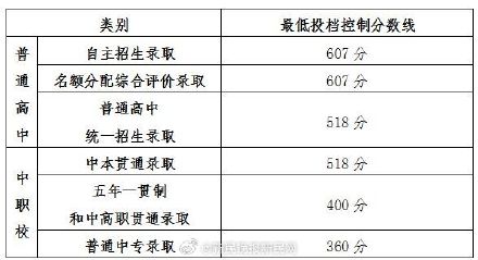 上海2024年高中阶段学校招生最低投档控制分数线确定 上海2024年高中阶段学校招生最低投档控制分数线确定