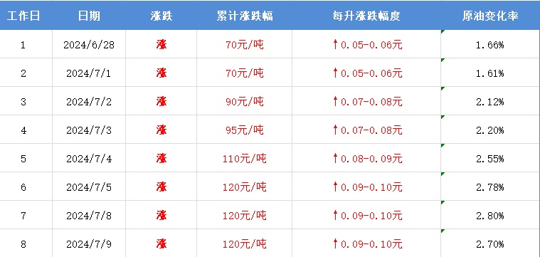 注意，明天油价将调整