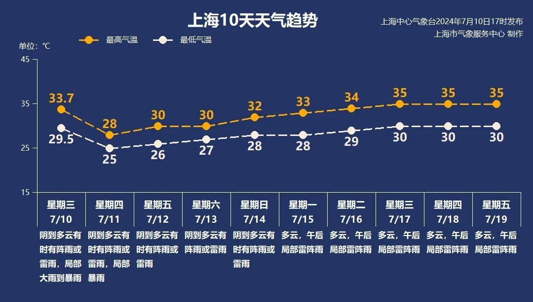 上海说好的暴雨去哪了?就在今天下半夜至明天中午! 上海说好的暴雨去哪了?就在今天下半夜至明天中午!