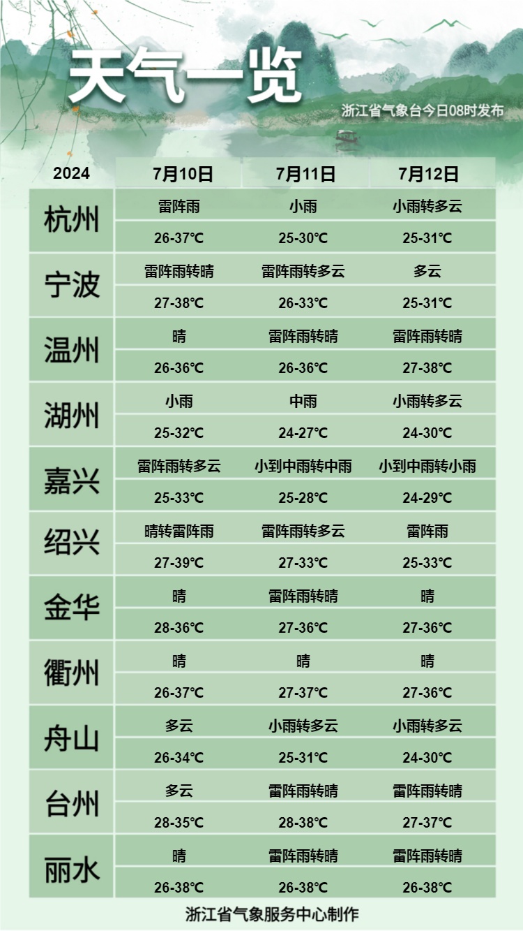 终于降温啦！浙江近期多雷阵雨