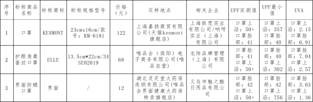 防晒口罩（面罩）测评！4款样品防晒性能不符合标准要求