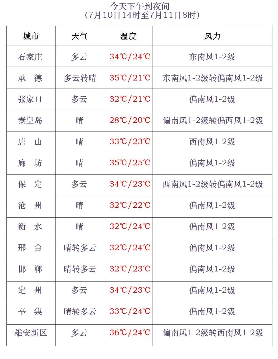 中雨+雷阵雨！局地大到暴雨！明晚，河北大范围降水来袭