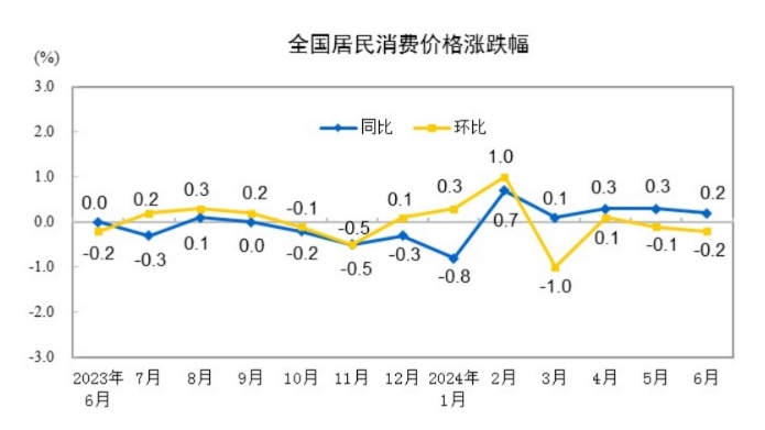 6月份CPI、PPI数据出炉→ 6月份CPI、PPI数据出炉→