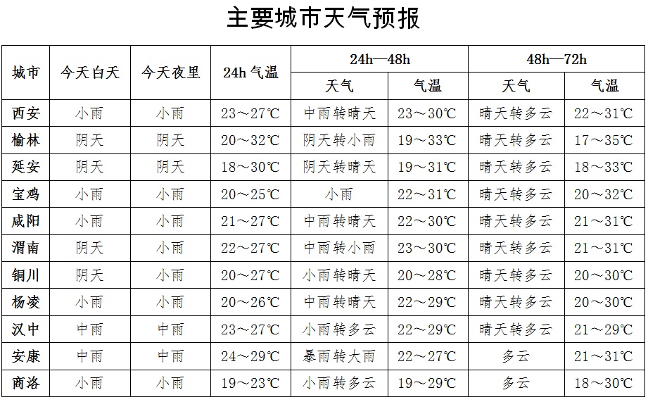 大到暴雨!陕西发布重要天气预报!西安雨已到