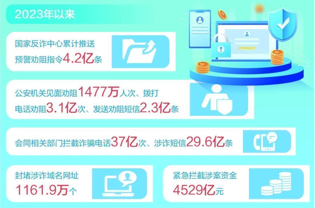 碰面规劝1477万东谈主次！他们见缝插针与电诈“斗法”