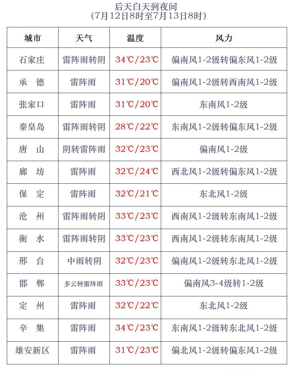 中雨+雷阵雨！局地大到暴雨！明晚，河北大范围降水来袭