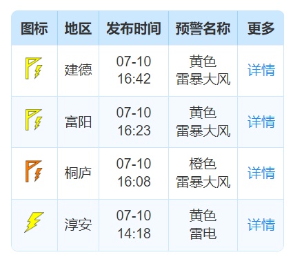 太突然！杭州短时有暴雨、10级雷雨大风！小心强对流天气，模式马上切换...