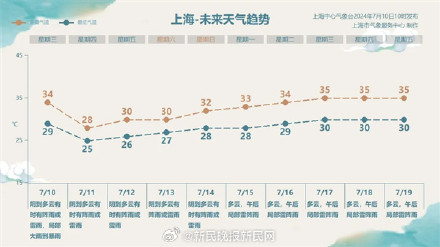 上海全市转雨,雷电预警已发,崇明暴雨预警中 上海全市转雨,雷电预警已发,崇明暴雨预警中