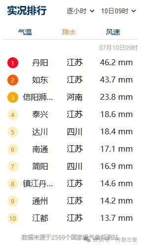 江苏一地降水量冲上全国第一！南京发布地质灾害蓝色预警