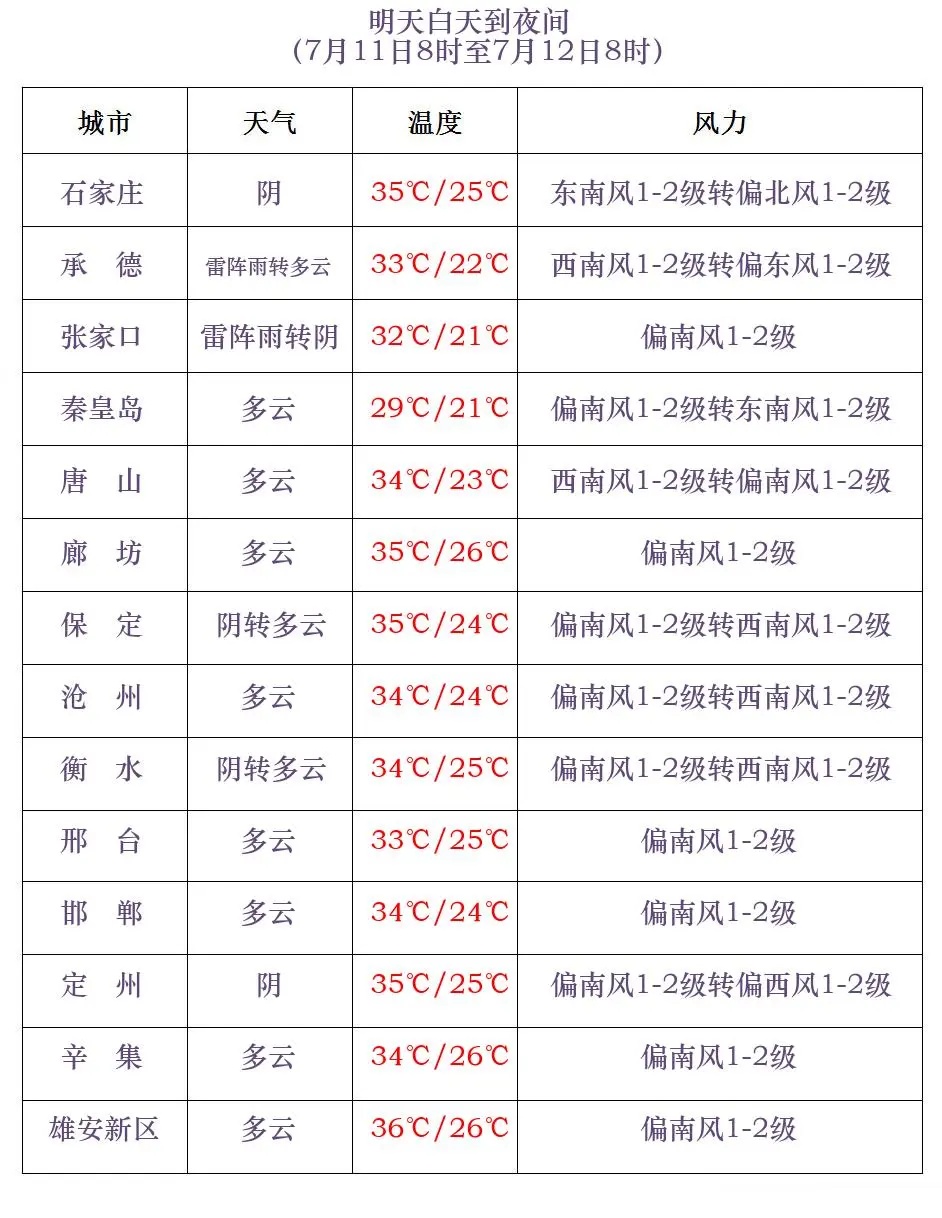 中雨+雷阵雨！局地大到暴雨！明晚，河北大范围降水来袭