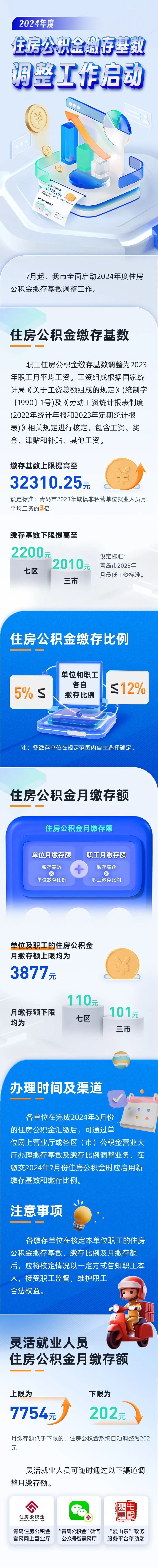 最新!山东3市住房公积金缴存调整 最新!山东3市住房公积金缴存调整