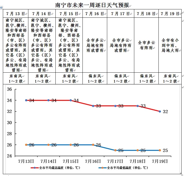 南宁高温黄色预警信号生效中！外出注意防暑防晒