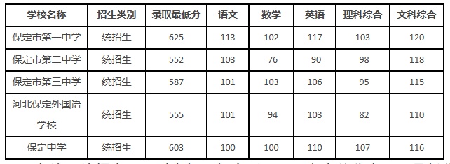 河北3市高中中式分数线公布