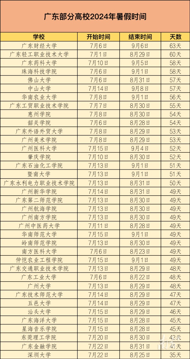 广东高校暑假时间表出炉！最长63天，有高校下旬才放假