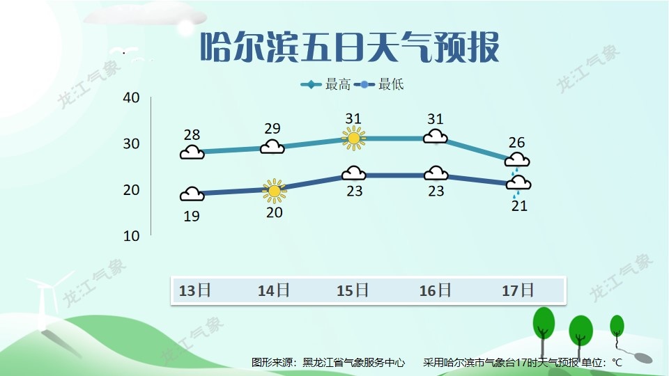 高温来袭！雨水来扰！龙江天气模式“自由切换”