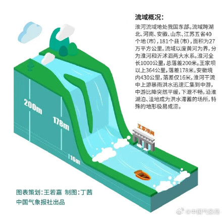 淮河流域为何容易发生洪涝灾害？