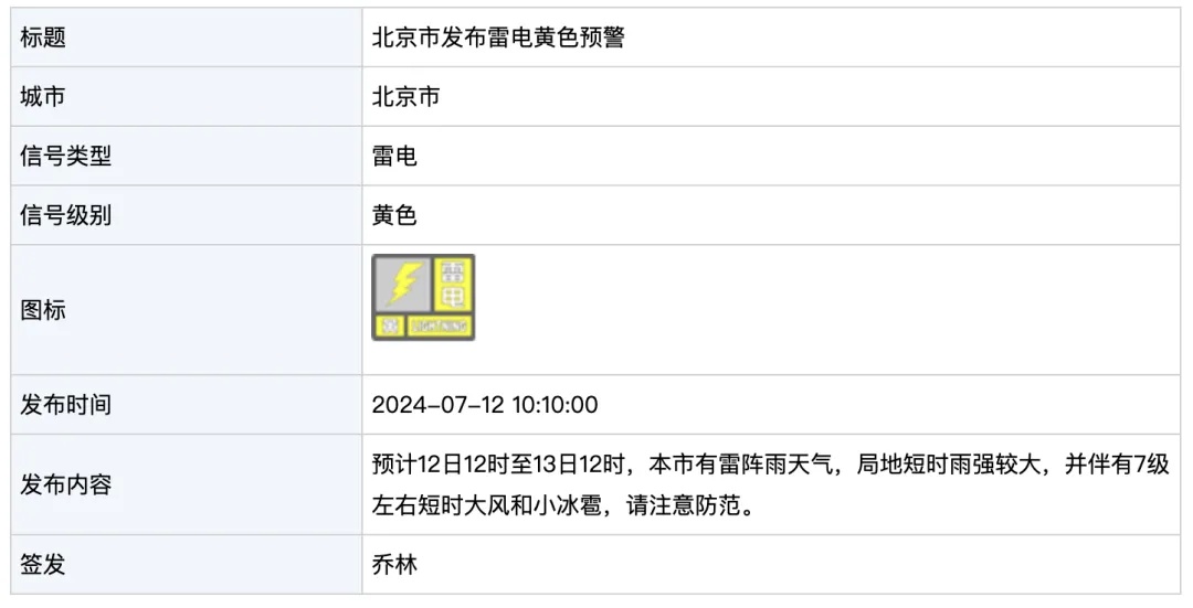 7级大风+小冰雹!北京雷电、暴雨双预警齐发—— 7级大风+小冰雹!北京雷电、暴雨双预警齐发——