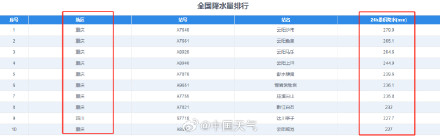 重庆的雨下到全国第一 重庆的雨下到全国第一