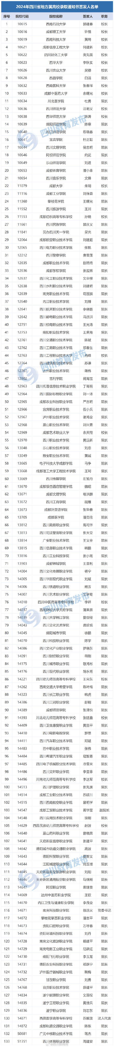 不是他们签的都是假的！四川省地方属高校录取通知书签发人名单公布！