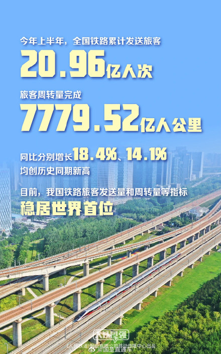 上半年全国铁路发送旅客突破20亿人次 创历史同期新高