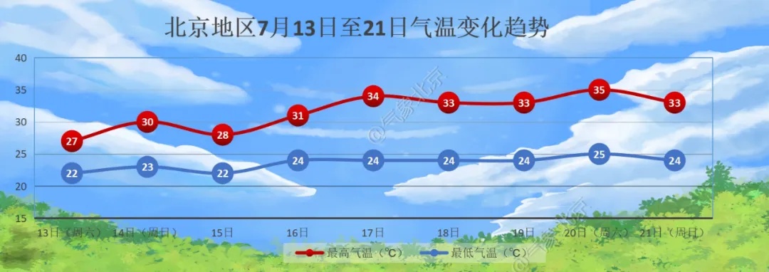 雨已进城！北京暴雨+雷电+大风+地质灾害四警齐发，注意崩塌、滑坡、泥石流→