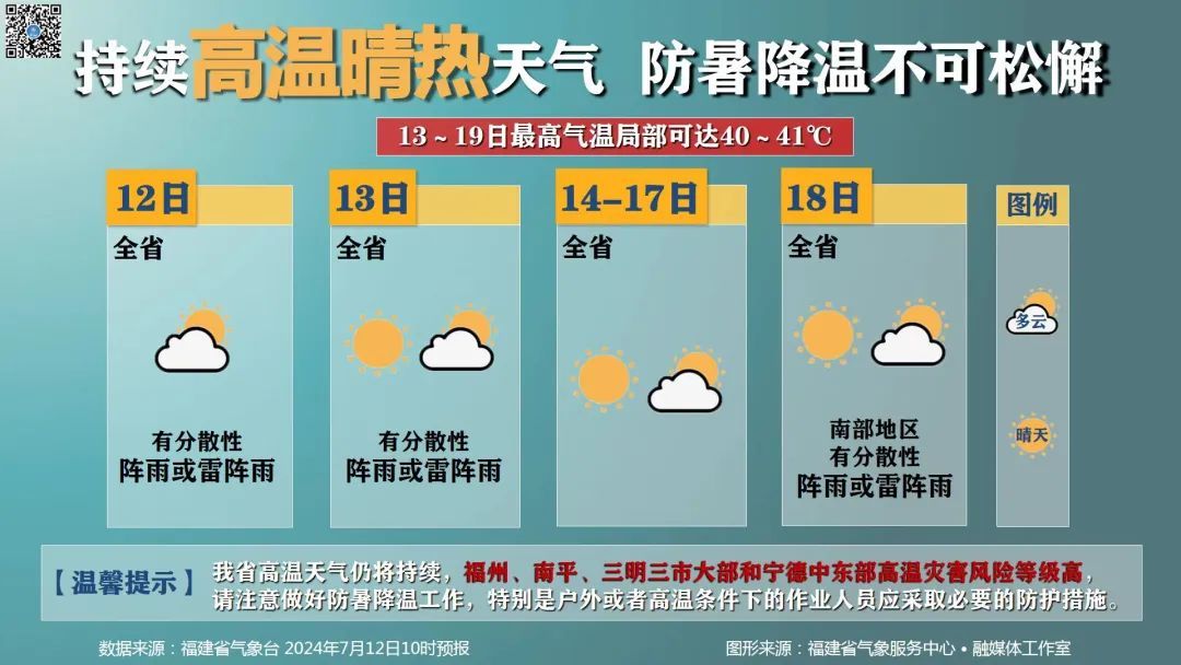 福建高温预警升级！局部超40℃！还有台风最新消息......