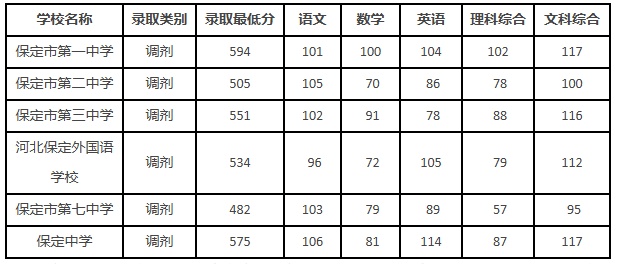 河北3市高中中式分数线公布