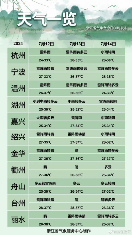 消暑了！浙江两地发布暴雨红色预警