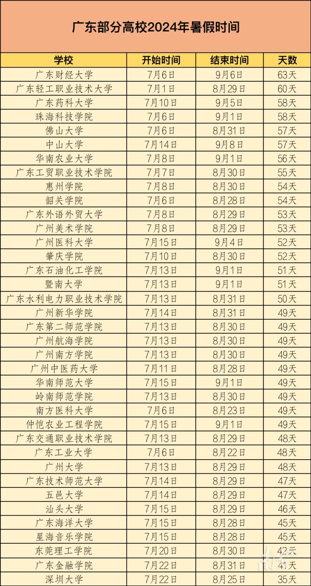 最长63天！广东高校暑假时间表出炉