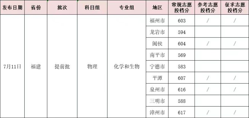 最新！福建部分院校公布提前批投档分！录取结果即将可查