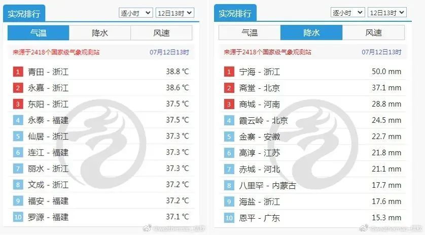 中央气象台继续发布高温黄色预警 浙江天气如何? 中央气象台继续发布高温黄色预警 浙江天气如何?