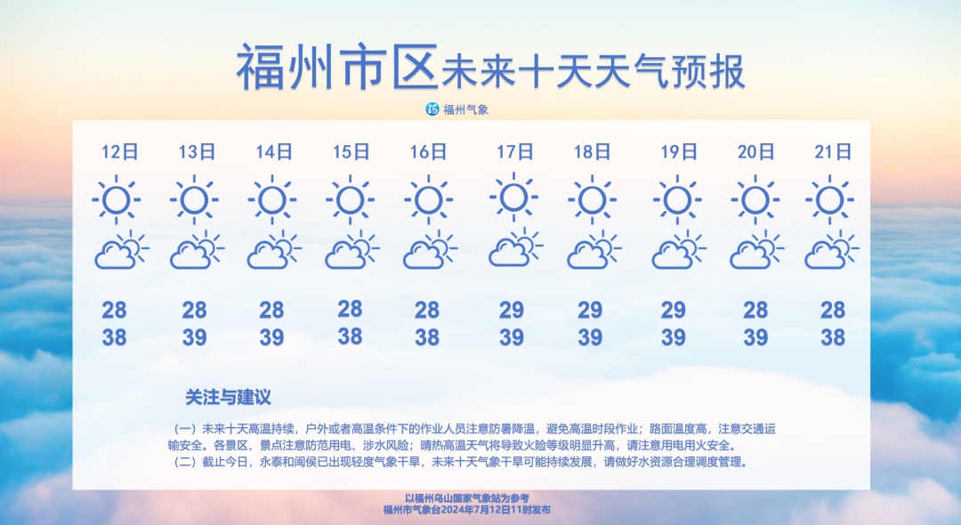 刚刚，热上全国第一！福州人扛住！下周一正式进入，连续40天