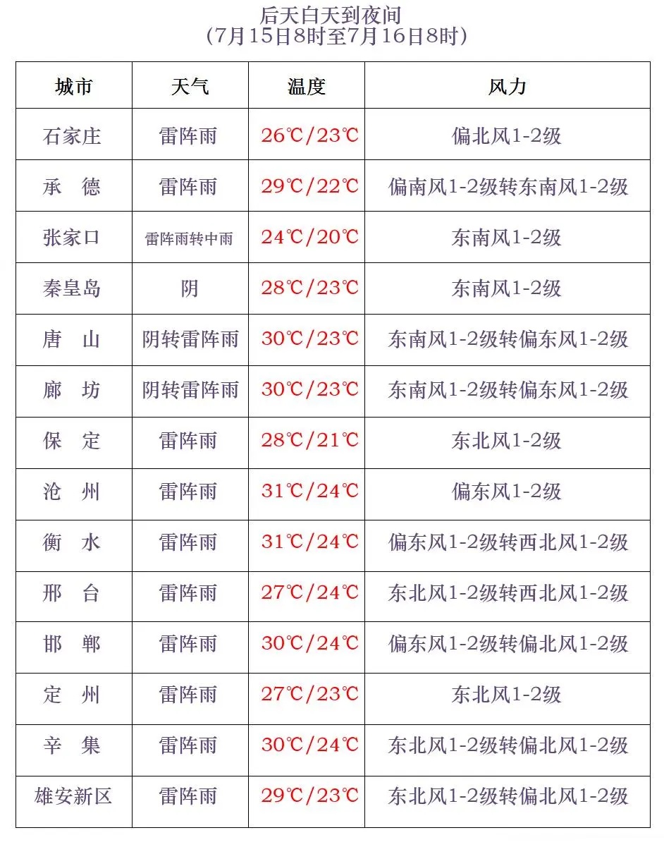 雷雨+强对流！今天，河北大部还有雨！未来三天……