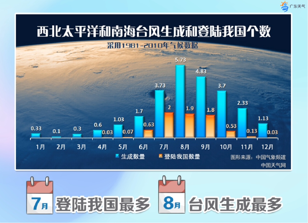 周末或有台风生成，对广东有什么影响？高温天还要警惕这类病