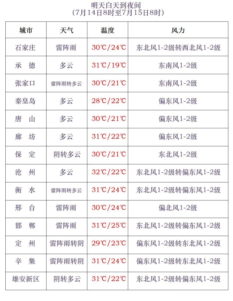 雷雨+强对流！今天，河北大部还有雨！未来三天……