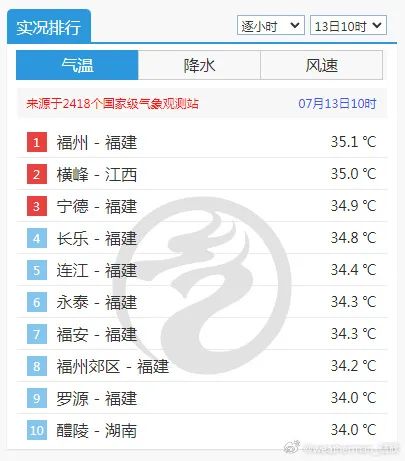 41℃！福州预警连发！台风有新消息