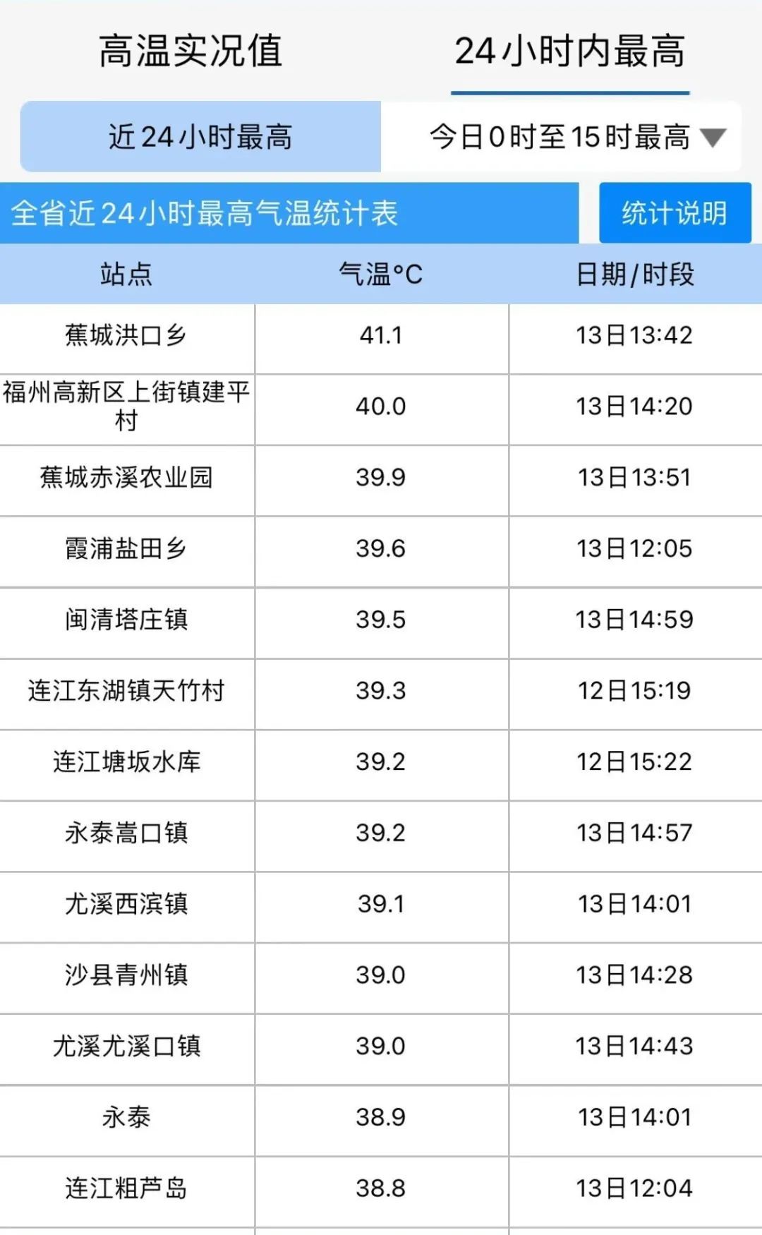 41.1℃！福建热上全国第一！还有台风最新消息......