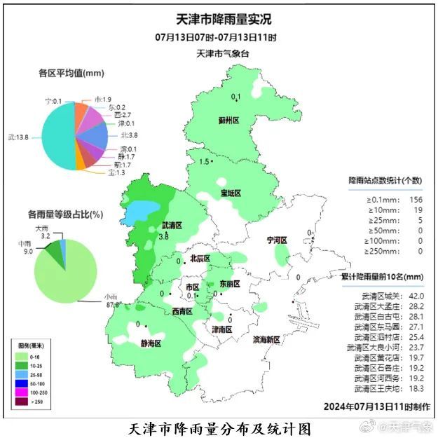 今天 | 预报的雨下哪了？何时结束？天津这时还有雨！