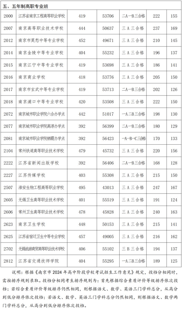 南京市2024年中招录取工作第一批次结束,第二批次录取工作将于14日开始 南京市2024年中招录取工作第一批次结束,第二批次录取工作将于14日开始