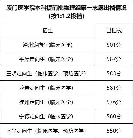 最新！福建部分院校公布提前批投档分！录取结果即将可查