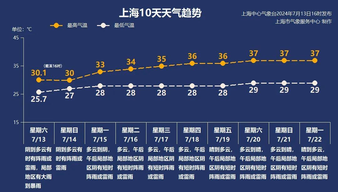 半夜以后雨水再来,仍有大雨!下周迎加长版“三伏天”,高温回归申城→ 半夜以后雨水再来,仍有大雨!下周迎加长版“三伏天”,高温回归申城→