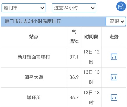 速看！台风胚胎正在发育！接下来厦门天气将……