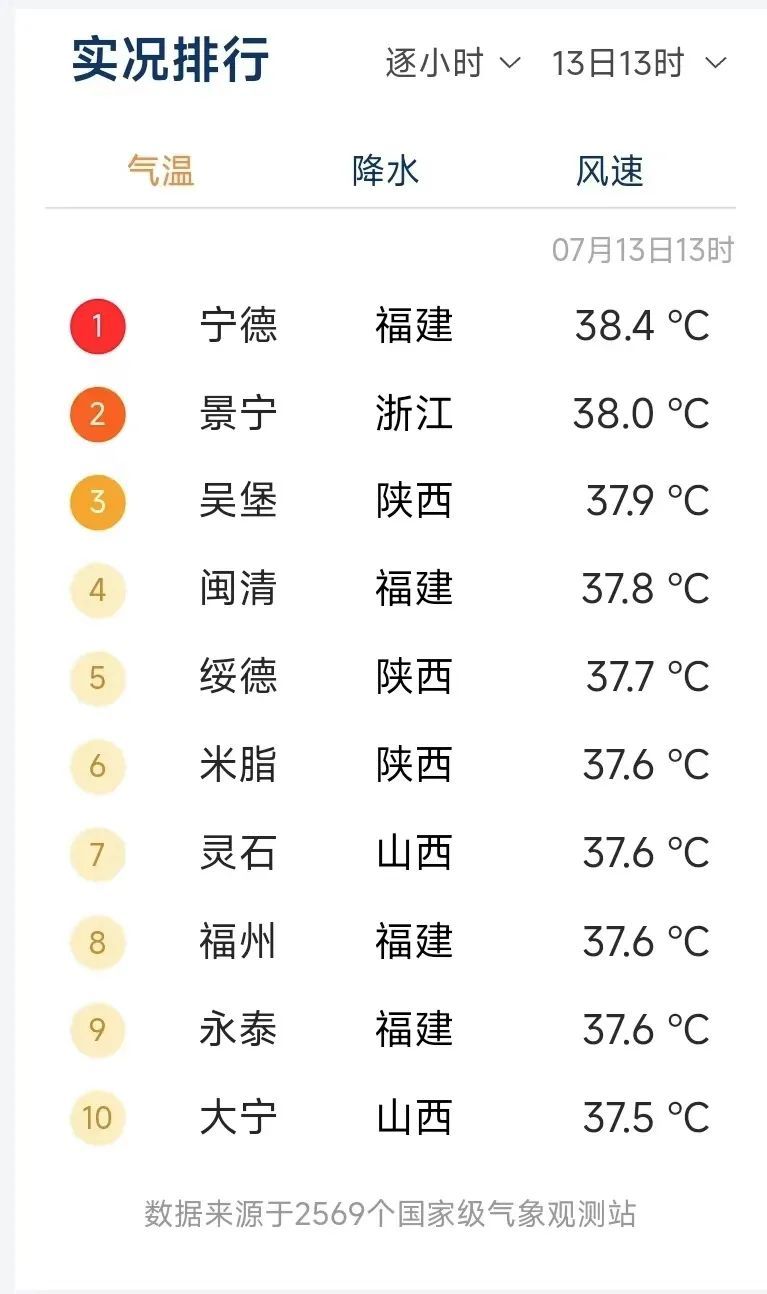 41.1℃！福建热上全国第一！还有台风最新消息......